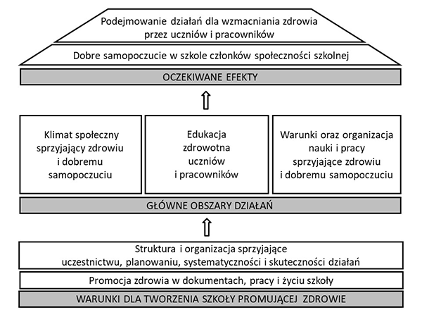 Infografika — Szkoła Promująca Zdrowie